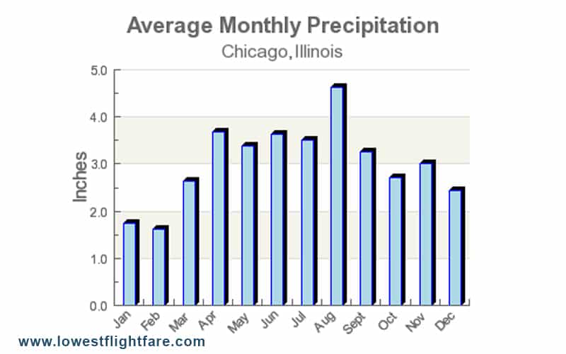 Chicago Climate Chart