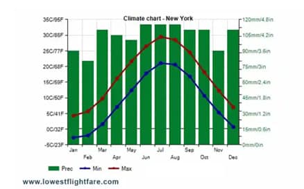 Climate Chart New York