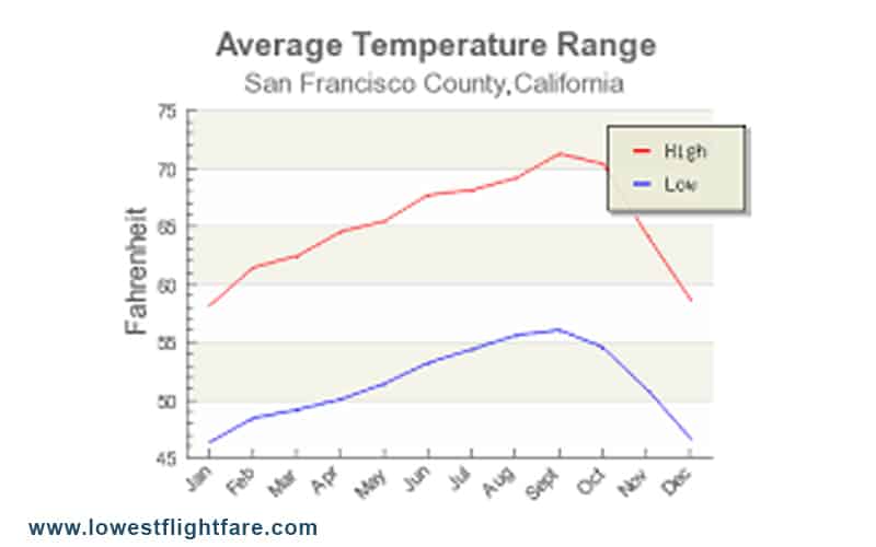 Climate San Francisco