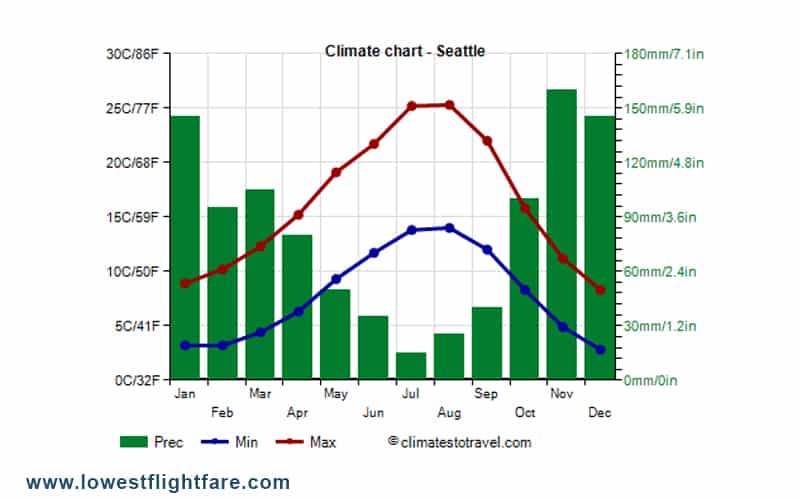Seattle Climate Chart