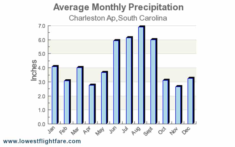 charleston climate