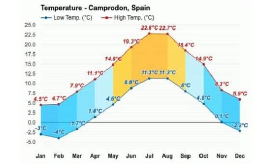 Campodon Climate