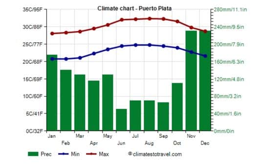 Climate