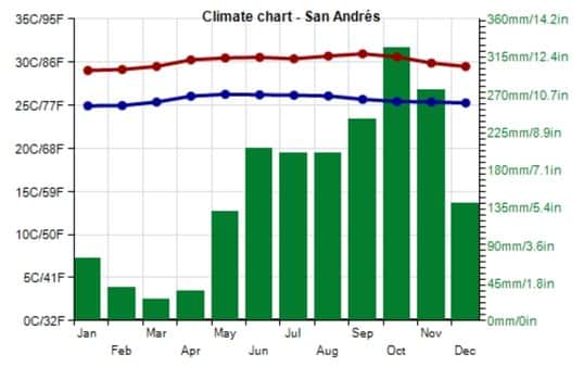 climate